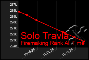 Total Graph of Solo Travla