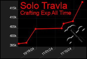 Total Graph of Solo Travla