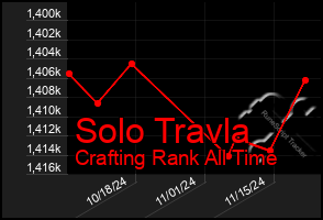 Total Graph of Solo Travla