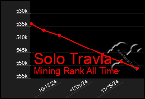 Total Graph of Solo Travla