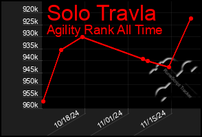 Total Graph of Solo Travla