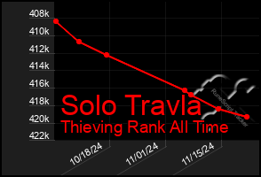 Total Graph of Solo Travla