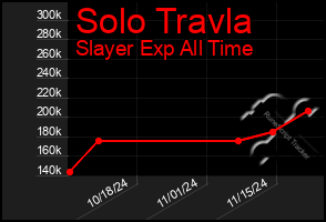 Total Graph of Solo Travla