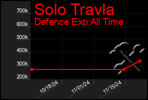 Total Graph of Solo Travla