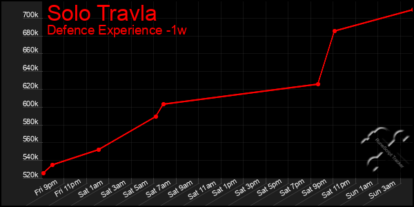 Last 7 Days Graph of Solo Travla