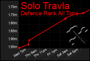 Total Graph of Solo Travla