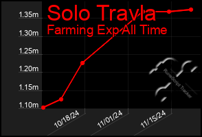 Total Graph of Solo Travla