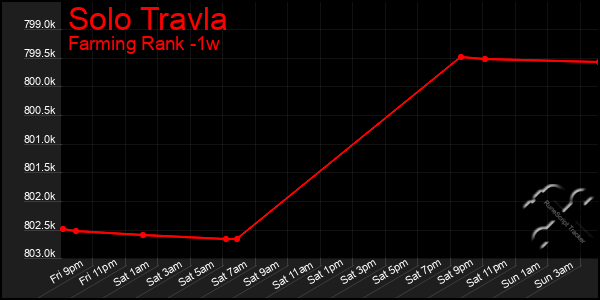 Last 7 Days Graph of Solo Travla