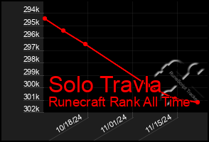 Total Graph of Solo Travla