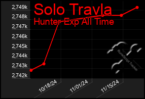 Total Graph of Solo Travla