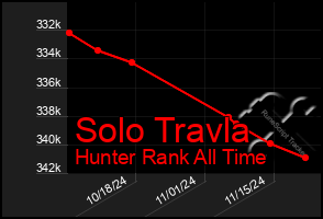 Total Graph of Solo Travla