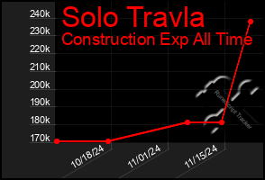 Total Graph of Solo Travla