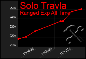 Total Graph of Solo Travla