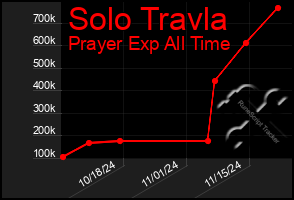 Total Graph of Solo Travla