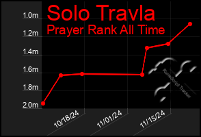 Total Graph of Solo Travla