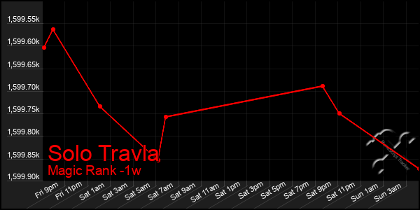 Last 7 Days Graph of Solo Travla