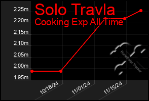 Total Graph of Solo Travla