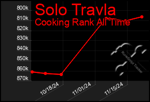 Total Graph of Solo Travla