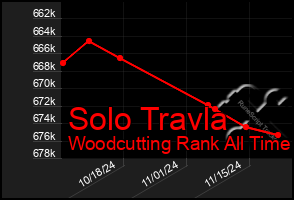 Total Graph of Solo Travla