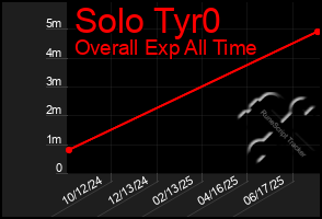 Total Graph of Solo Tyr0