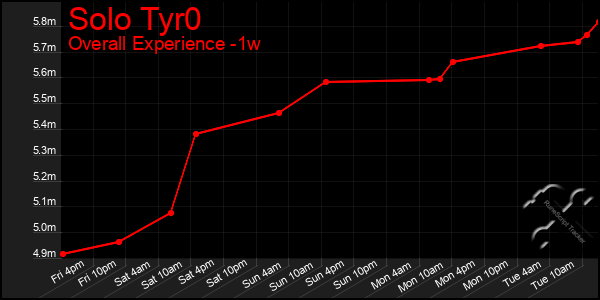 1 Week Graph of Solo Tyr0