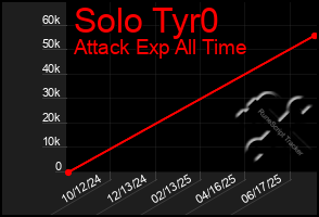 Total Graph of Solo Tyr0