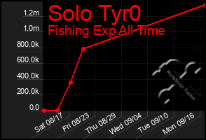 Total Graph of Solo Tyr0