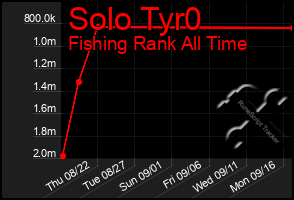 Total Graph of Solo Tyr0