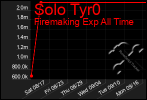 Total Graph of Solo Tyr0