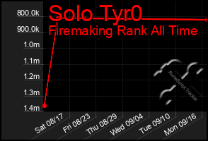 Total Graph of Solo Tyr0