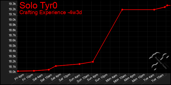Last 31 Days Graph of Solo Tyr0