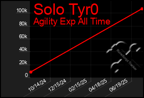 Total Graph of Solo Tyr0