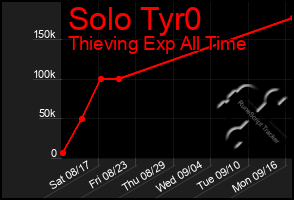 Total Graph of Solo Tyr0