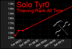 Total Graph of Solo Tyr0