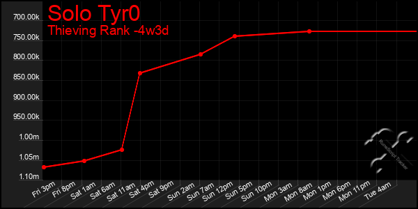 Last 31 Days Graph of Solo Tyr0