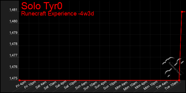 Last 31 Days Graph of Solo Tyr0