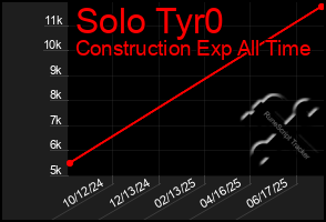 Total Graph of Solo Tyr0