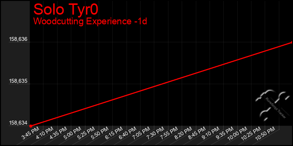 Last 24 Hours Graph of Solo Tyr0