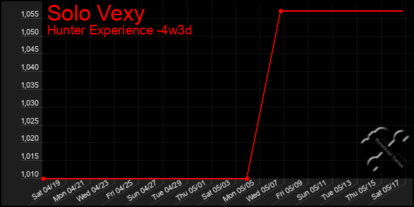 Last 31 Days Graph of Solo Vexy