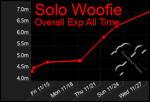 Total Graph of Solo Woofie