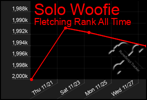 Total Graph of Solo Woofie