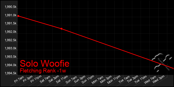 Last 7 Days Graph of Solo Woofie