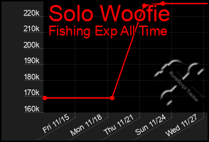 Total Graph of Solo Woofie