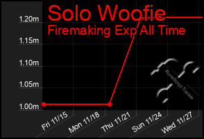 Total Graph of Solo Woofie