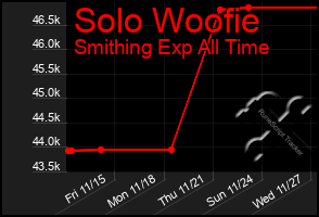 Total Graph of Solo Woofie