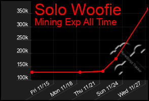 Total Graph of Solo Woofie