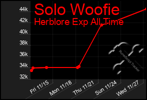 Total Graph of Solo Woofie