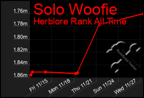 Total Graph of Solo Woofie