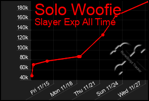 Total Graph of Solo Woofie