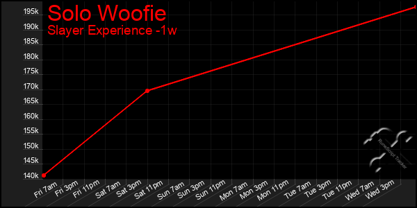 Last 7 Days Graph of Solo Woofie